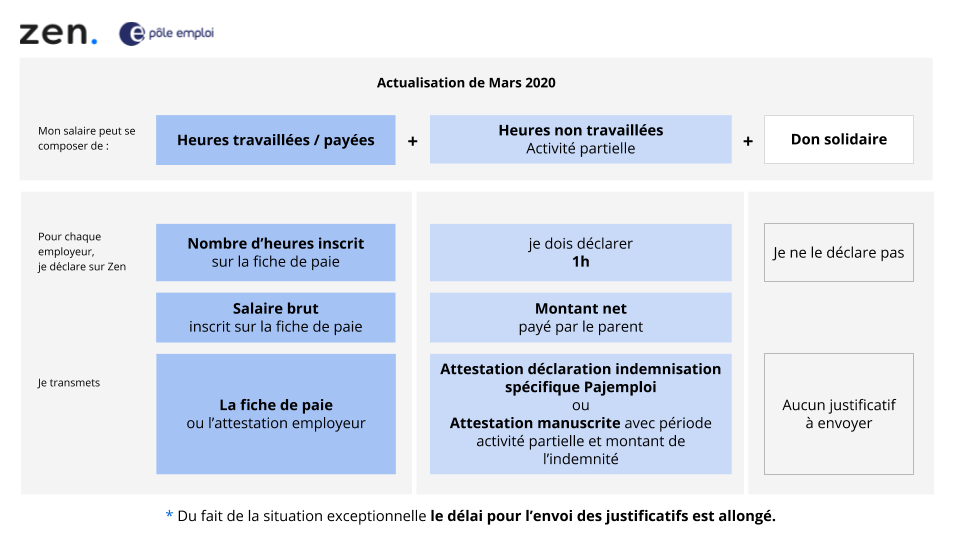 Déclaration Zen Pôle emploi