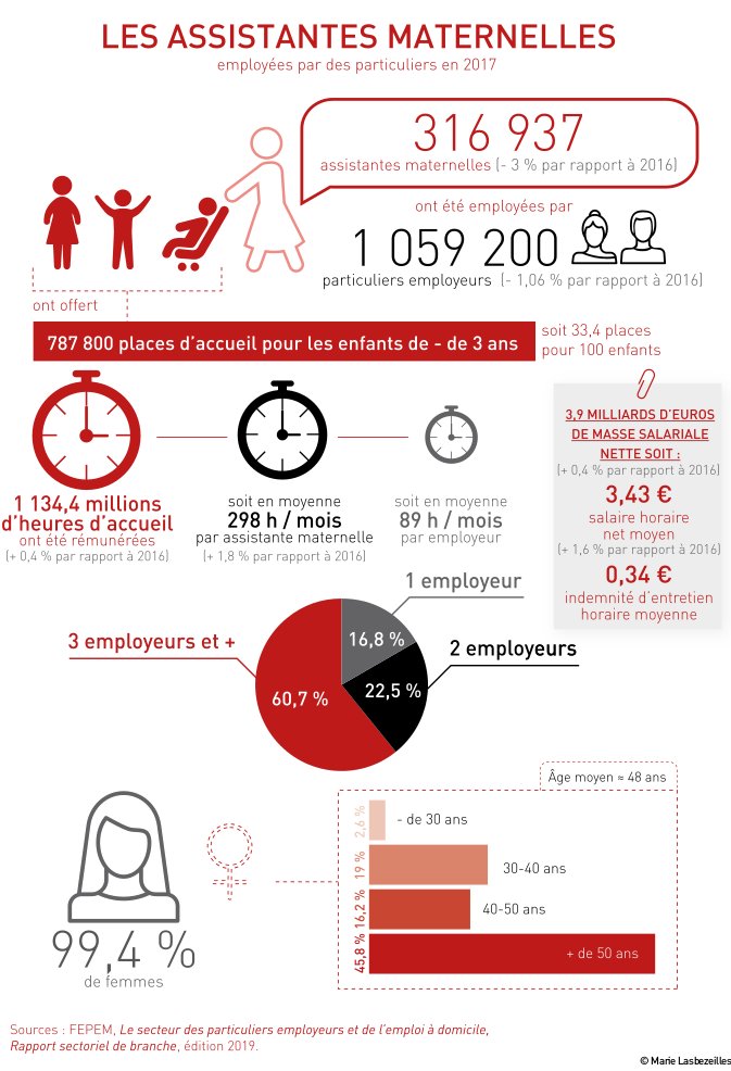 Les assistantes maternelles employées par des particuliers en 2017